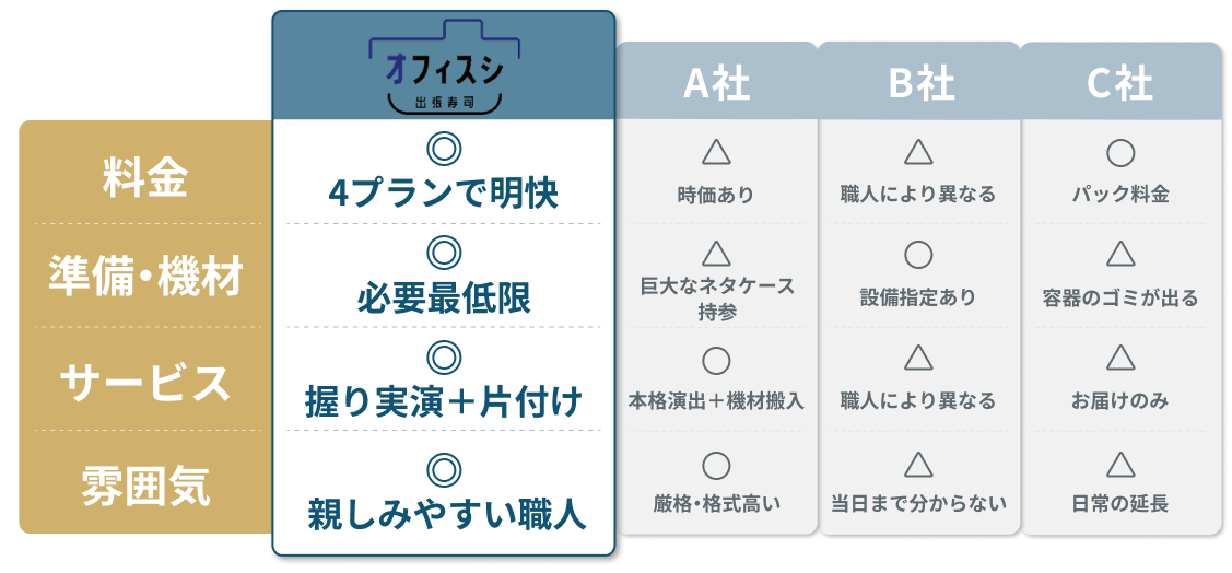 オフィスシと他社の比較表。料金:オフィスシは4プランで明快(A社は時価あり、B社は職人により異なる、C社はパック料金)。準備・機材:オフィスシは必要最低限(A社は巨大なネタケース持参、B社は設備指定あり、C社は容器のゴミが出る)。サービス:オフィスシは握り実演+片付け(A社は本格演出+機材搬入、B社は職人により異なる、C社はお届けのみ)。雰囲気:オフィスシは親しみやすい職人(A社は厳格・格式高い、B社は当日まで分からない、C社は日常の延長)