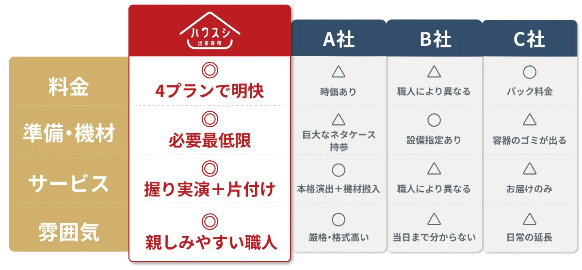 ハウスシと他社の比較表。料金:ハウスシは4プランで明快(A社は時価あり、B社は職人により異なる、C社はパック料金)。準備・機材:ハウスシは必要最低限(A社は巨大なネタケース持参、B社は設備指定あり、C社は容器のゴミが出る)。サービス:ハウスシは握り実演+片付け(A社は本格演出+機材搬入、B社は職人により異なる、C社はお届けのみ)。雰囲気:ハウスシは親しみやすい職人(A社は厳格・格式高い、B社は当日まで分からない、C社は日常の延長)